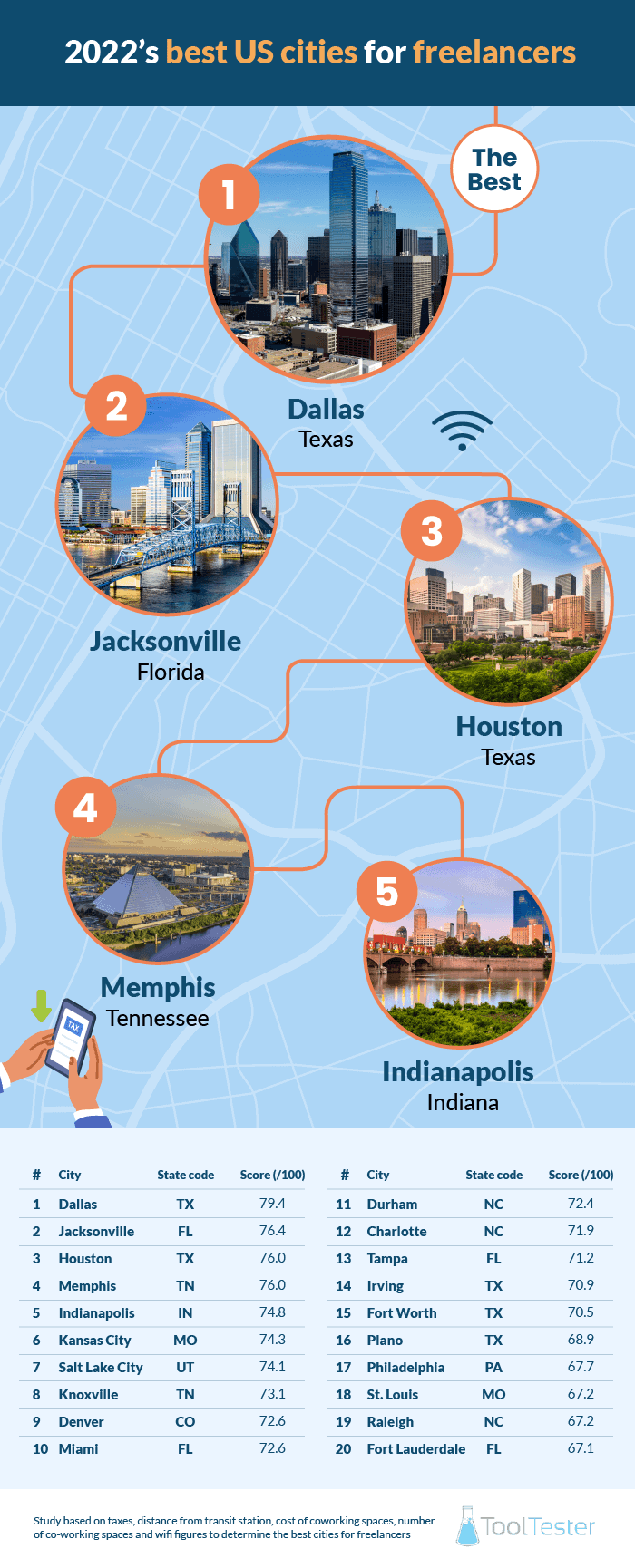 Best US Cities for freelancing