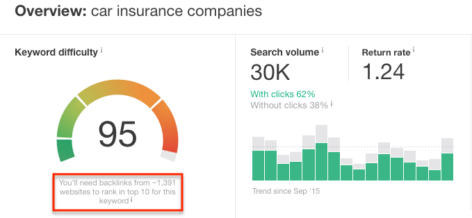 Wix SEO dificultad